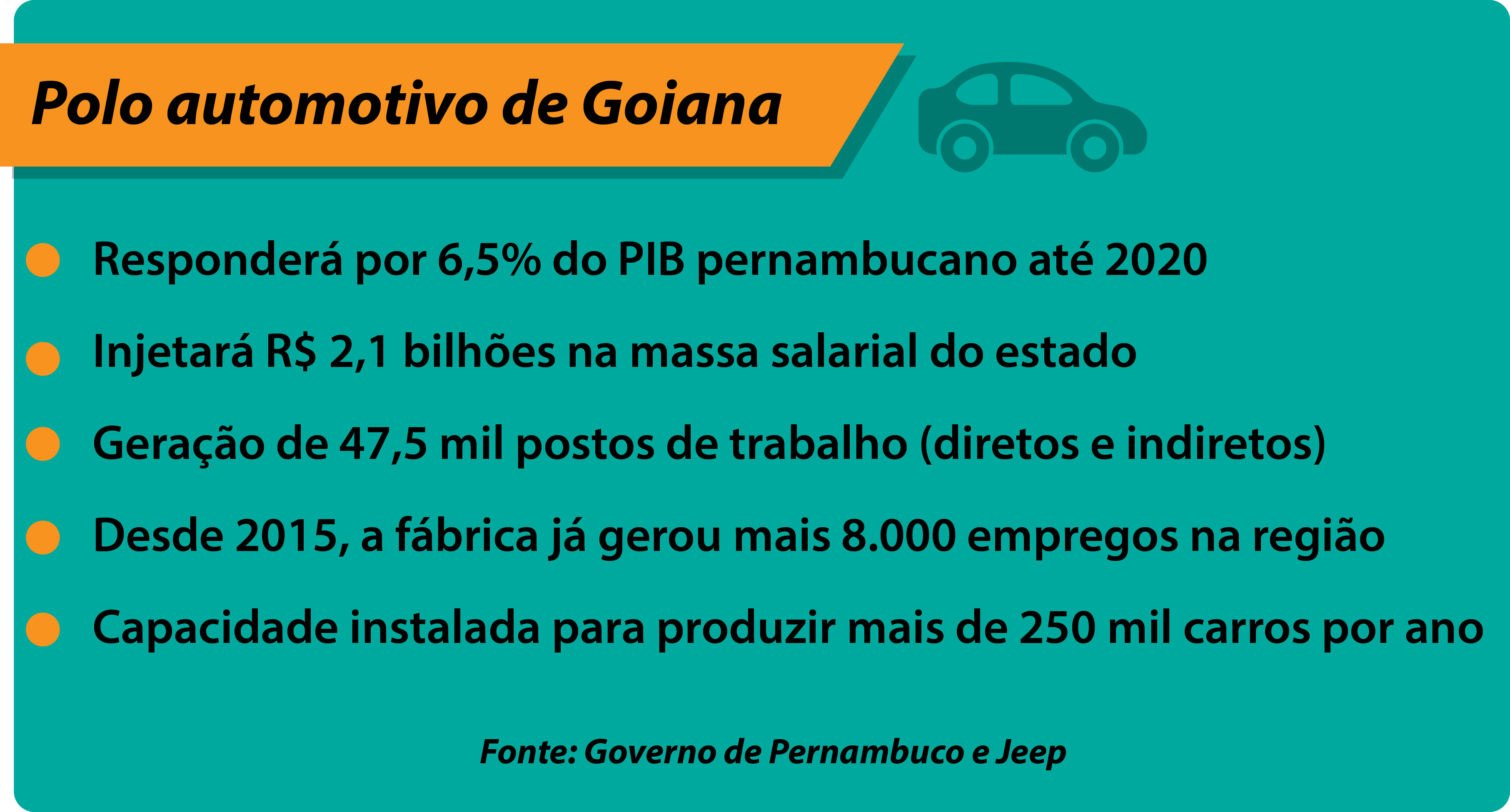 Polo automotivo de Goiana tem sido importante para a economia da região